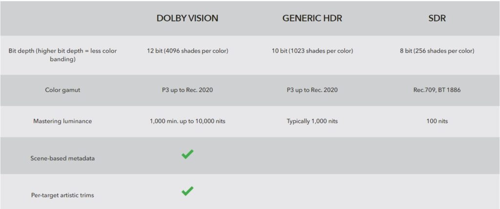 Dolby Vision vs. HRD genérico vs. SDR