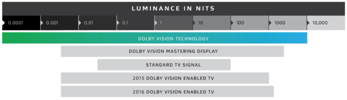 El estándar de Dolby frente a los productos comerciales